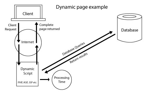Dynamic page example