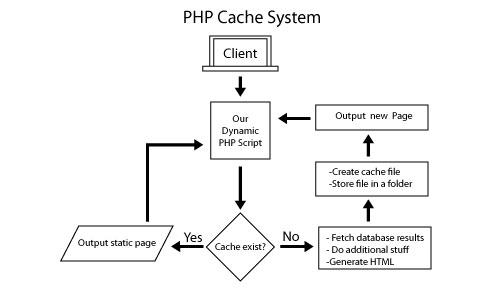 PHP cache system in Action