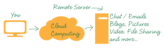 How Cloud Computing Works